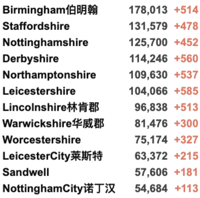 新增上升至4.2万例！科学家发现T细胞可用于治疗新冠！英国各地举行休战日哀悼！仅14%英国地区确诊病例上升！