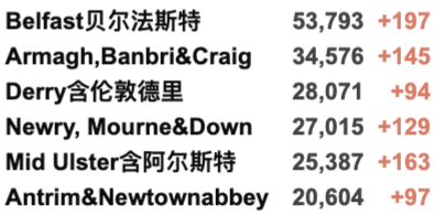 新增上升至4.2万例！科学家发现T细胞可用于治疗新冠！英国各地举行休战日哀悼！仅14%英国地区确诊病例上升！