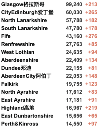 新增上升至4.2万例！科学家发现T细胞可用于治疗新冠！英国各地举行休战日哀悼！仅14%英国地区确诊病例上升！