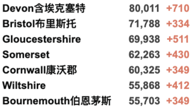 新增上升至4.2万例！科学家发现T细胞可用于治疗新冠！英国各地举行休战日哀悼！仅14%英国地区确诊病例上升！