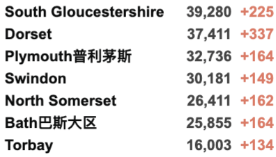 新增上升至4.2万例！科学家发现T细胞可用于治疗新冠！英国各地举行休战日哀悼！仅14%英国地区确诊病例上升！