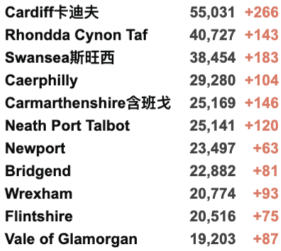 新增上升至4.2万例！科学家发现T细胞可用于治疗新冠！英国各地举行休战日哀悼！仅14%英国地区确诊病例上升！