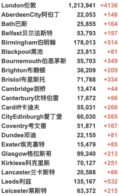 新增上升至4.2万例！科学家发现T细胞可用于治疗新冠！英国各地举行休战日哀悼！仅14%英国地区确诊病例上升！