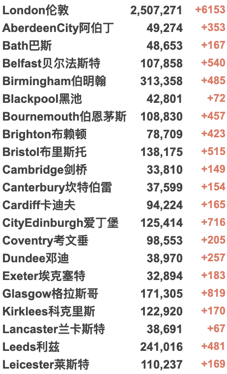 英国新增回升至5.4万例！世界首个Omicron变种疫苗研发中！苏格兰为5-11岁儿童接种疫苗！全球新冠病例缩减20%！