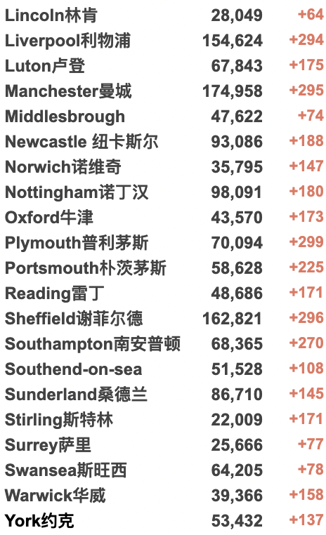 英国新增回升至5.4万例！世界首个Omicron变种疫苗研发中！苏格兰为5-11岁儿童接种疫苗！全球新冠病例缩减20%！