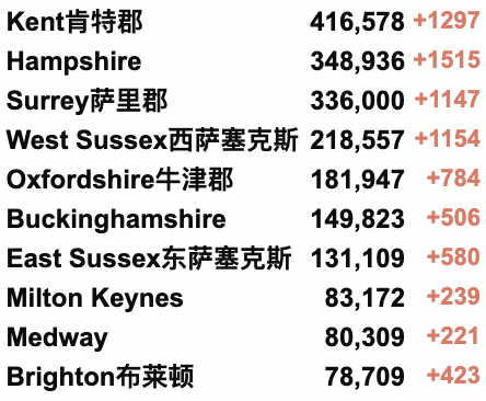 英国新增回升至5.4万例！世界首个Omicron变种疫苗研发中！苏格兰为5-11岁儿童接种疫苗！全球新冠病例缩减20%！