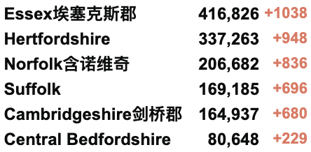 英国新增回升至5.4万例！世界首个Omicron变种疫苗研发中！苏格兰为5-11岁儿童接种疫苗！全球新冠病例缩减20%！