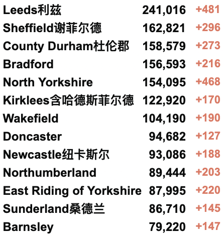 英国新增回升至5.4万例！世界首个Omicron变种疫苗研发中！苏格兰为5-11岁儿童接种疫苗！全球新冠病例缩减20%！