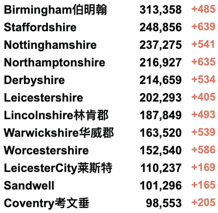 英国新增回升至5.4万例！世界首个Omicron变种疫苗研发中！苏格兰为5-11岁儿童接种疫苗！全球新冠病例缩减20%！