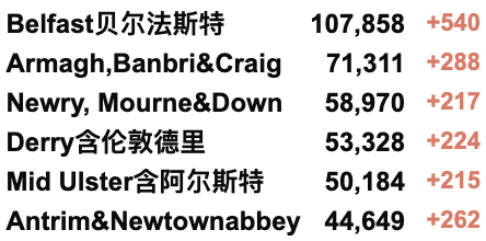 英国新增回升至5.4万例！世界首个Omicron变种疫苗研发中！苏格兰为5-11岁儿童接种疫苗！全球新冠病例缩减20%！