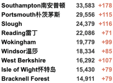 英国向全民开放第3剂接种:无需预约直接打加强疫苗！牛津字典年度词汇出炉！新增4万例！