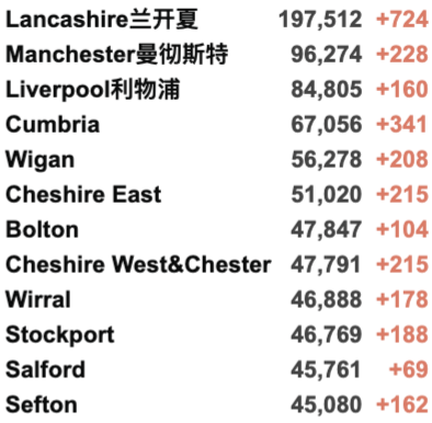 英国向全民开放第3剂接种:无需预约直接打加强疫苗！牛津字典年度词汇出炉！新增4万例！