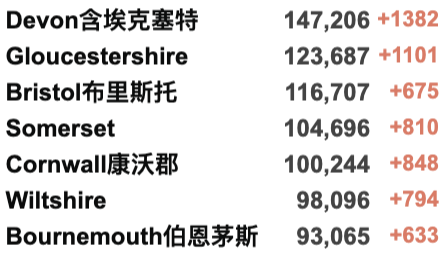 英国新增连续多日回升！最新入境规则解读：混打疫苗也被认证！鲍里斯过生日也“违法”？喝红葡萄酒可降低感染新冠风险