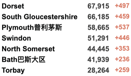 英国新增连续多日回升！最新入境规则解读：混打疫苗也被认证！鲍里斯过生日也“违法”？喝红葡萄酒可降低感染新冠风险