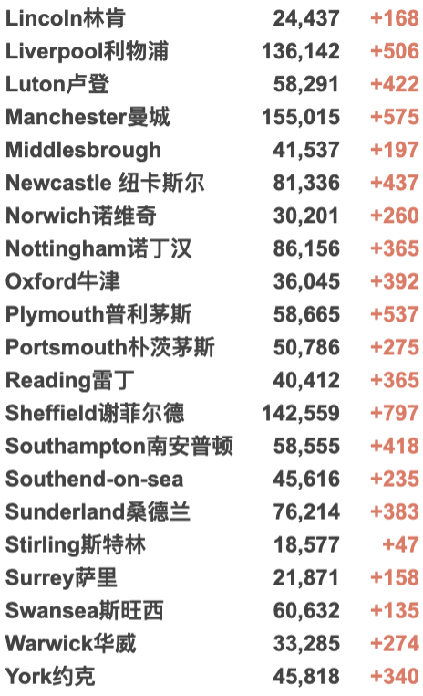 英国新增连续多日回升！最新入境规则解读：混打疫苗也被认证！鲍里斯过生日也“违法”？喝红葡萄酒可降低感染新冠风险