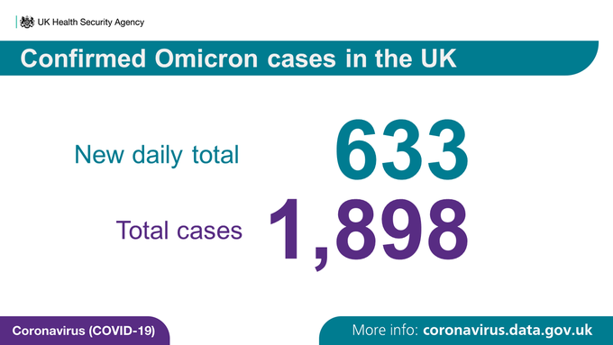 Omicron变种新增633例:其传播或将在1月爆发！伦敦/苏格兰被列为热点地区！加强疫苗对新变种有效率超70%