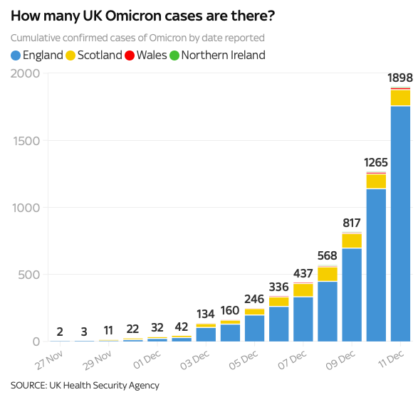Omicron变种新增633例:其传播或将在1月爆发！伦敦/苏格兰被列为热点地区！加强疫苗对新变种有效率超70%