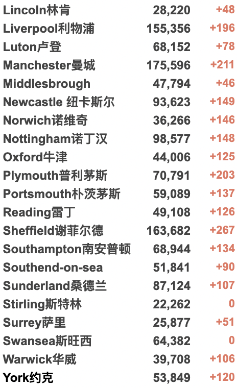 英国新增降至3.4万例！接种疫苗后抗体阳性率随年龄增长而下降！英格兰取消新冠限制后的风险！六个非洲国家自主生产本国mRNA疫苗！