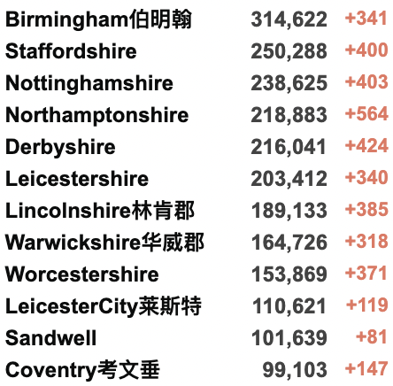 英国新增降至3.4万例！接种疫苗后抗体阳性率随年龄增长而下降！英格兰取消新冠限制后的风险！六个非洲国家自主生产本国mRNA疫苗！