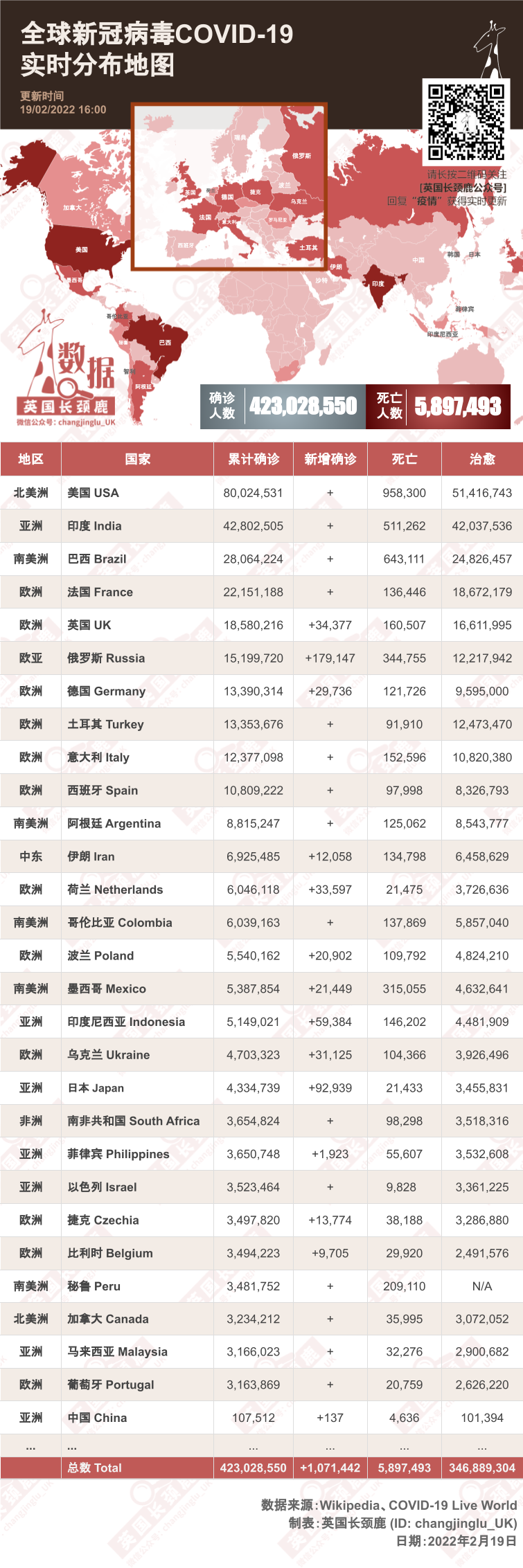 英国新增降至3.4万例！接种疫苗后抗体阳性率随年龄增长而下降！英格兰取消新冠限制后的风险！六个非洲国家自主生产本国mRNA疫苗！