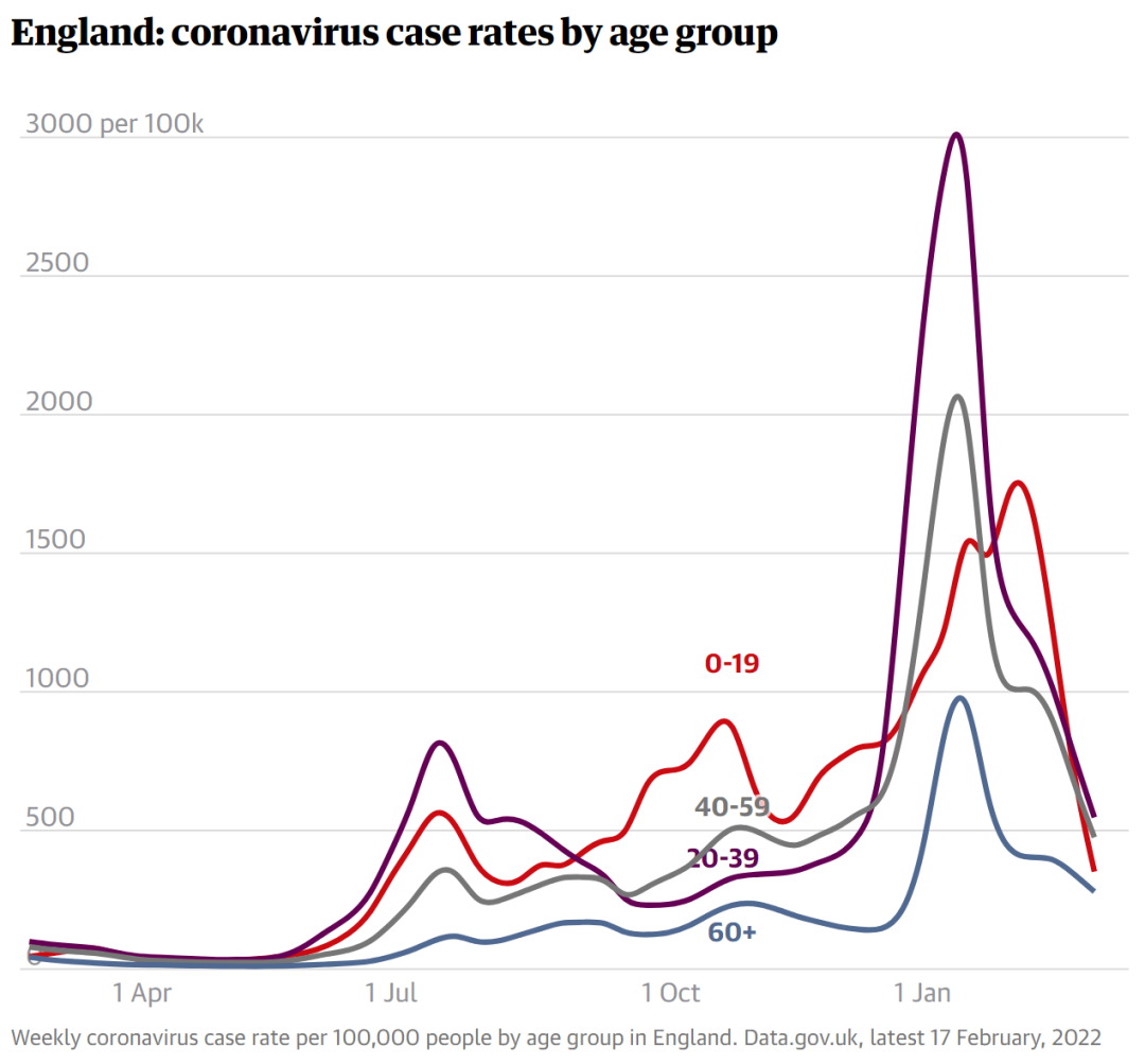 英国新增降至3.4万例！接种疫苗后抗体阳性率随年龄增长而下降！英格兰取消新冠限制后的风险！六个非洲国家自主生产本国mRNA疫苗！