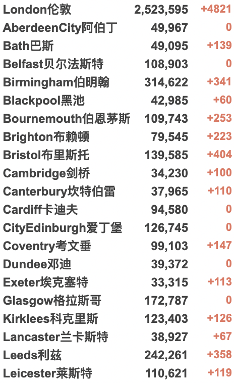 英国新增降至3.4万例！接种疫苗后抗体阳性率随年龄增长而下降！英格兰取消新冠限制后的风险！六个非洲国家自主生产本国mRNA疫苗！