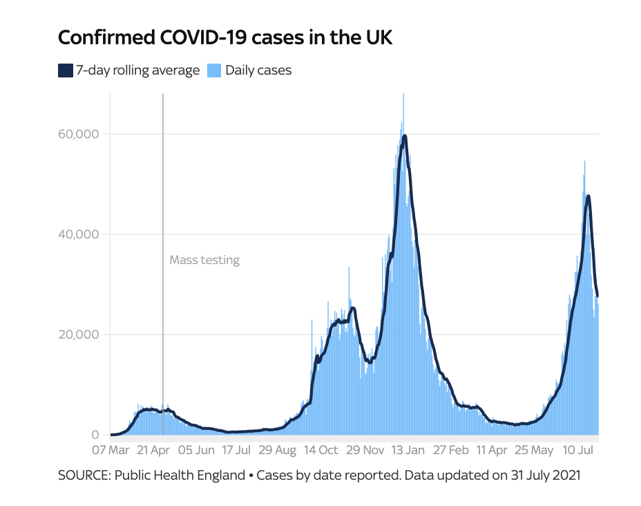 英国第三波疫情即将结束？日增2.6万例，较上周下降33%！专家：英国未来还会出现新变种