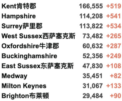 英国返校导致疫情更严重！华人群体感染率最低/白人最高！返校季各大活动回归线下！今日新增3.1万例