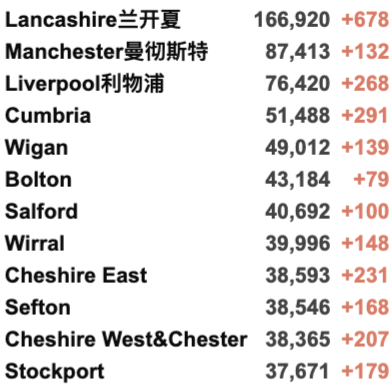 英国返校导致疫情更严重！华人群体感染率最低/白人最高！返校季各大活动回归线下！今日新增3.1万例