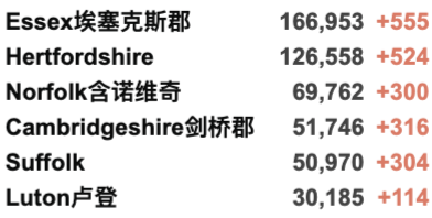 英国返校导致疫情更严重！华人群体感染率最低/白人最高！返校季各大活动回归线下！今日新增3.1万例