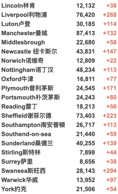 英国返校导致疫情更严重！华人群体感染率最低/白人最高！返校季各大活动回归线下！今日新增3.1万例