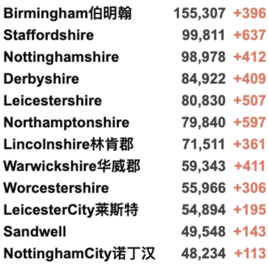 英国返校导致疫情更严重！华人群体感染率最低/白人最高！返校季各大活动回归线下！今日新增3.1万例