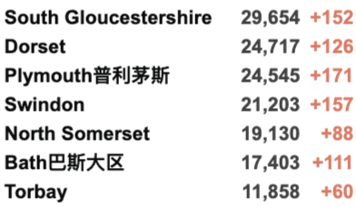 英国返校导致疫情更严重！华人群体感染率最低/白人最高！返校季各大活动回归线下！今日新增3.1万例