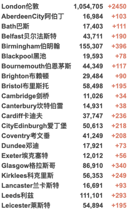 英国返校导致疫情更严重！华人群体感染率最低/白人最高！返校季各大活动回归线下！今日新增3.1万例