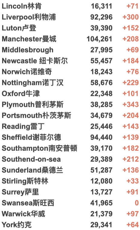 英国Omicron变种确诊突破135例：超一半感染者已接种疫苗！风险评估为最高红色等级！