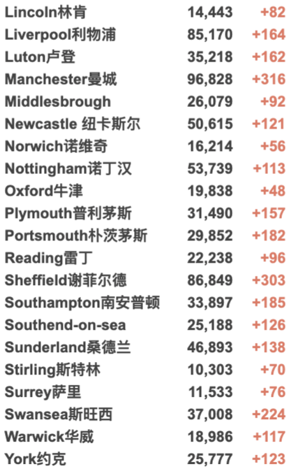 英国各地再爆发抗议！新增回升至4.1万例！COP26气候峰会一览！英国多数地区感染率下降！