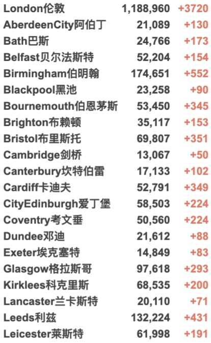 英国各地再爆发抗议！新增回升至4.1万例！COP26气候峰会一览！英国多数地区感染率下降！