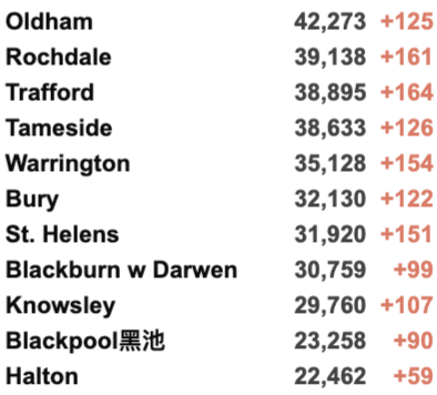 英国各地再爆发抗议！新增回升至4.1万例！COP26气候峰会一览！英国多数地区感染率下降！