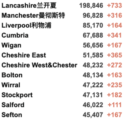 英国各地再爆发抗议！新增回升至4.1万例！COP26气候峰会一览！英国多数地区感染率下降！