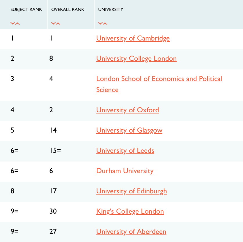 英国“最权威”大学排名出炉：铁三角霸占前三，巴斯回归前十！