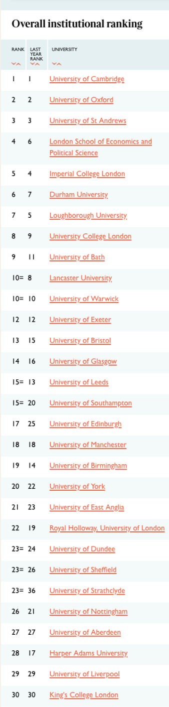 英国“最权威”大学排名出炉：铁三角霸占前三，巴斯回归前十！