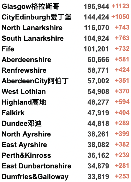 英国新增6.7万例！可口可乐/星巴克/麦当劳等制裁俄罗斯！英国或取消所有旅行限制！俄乌外长明日举行会谈！