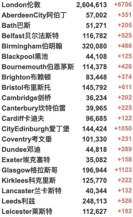 英国新增6.7万例！可口可乐/星巴克/麦当劳等制裁俄罗斯！英国或取消所有旅行限制！俄乌外长明日举行会谈！