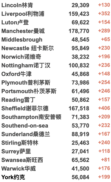 英国新增6.7万例！可口可乐/星巴克/麦当劳等制裁俄罗斯！英国或取消所有旅行限制！俄乌外长明日举行会谈！