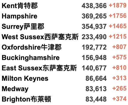 英国新增6.7万例！可口可乐/星巴克/麦当劳等制裁俄罗斯！英国或取消所有旅行限制！俄乌外长明日举行会谈！