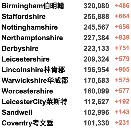 英国新增6.7万例！可口可乐/星巴克/麦当劳等制裁俄罗斯！英国或取消所有旅行限制！俄乌外长明日举行会谈！