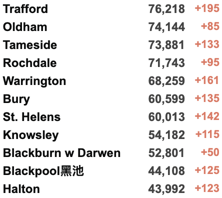 英国新增6.7万例！可口可乐/星巴克/麦当劳等制裁俄罗斯！英国或取消所有旅行限制！俄乌外长明日举行会谈！