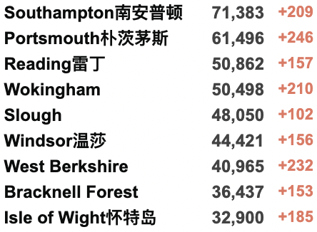 英国新增6.7万例！可口可乐/星巴克/麦当劳等制裁俄罗斯！英国或取消所有旅行限制！俄乌外长明日举行会谈！