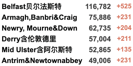 英国新增6.7万例！可口可乐/星巴克/麦当劳等制裁俄罗斯！英国或取消所有旅行限制！俄乌外长明日举行会谈！