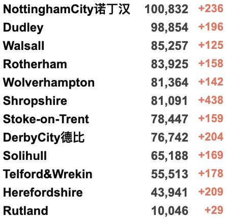 英国新增6.7万例！可口可乐/星巴克/麦当劳等制裁俄罗斯！英国或取消所有旅行限制！俄乌外长明日举行会谈！